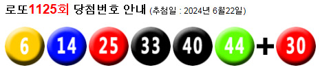 로또 1125 당첨번호 6, 14, 25, 33, 40, 44 + 30