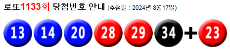 로또 1133 당첨번호 13, 14, 20, 28, 29, 34 + 23