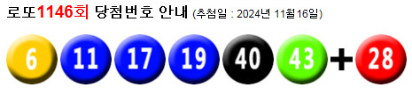 로또 1146 당첨번호 6, 11, 17, 19, 40, 43 + 28