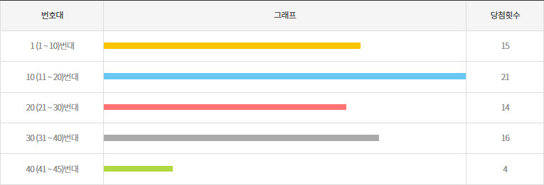 로또1137회~1146회 10번대 구간별 출현횟수