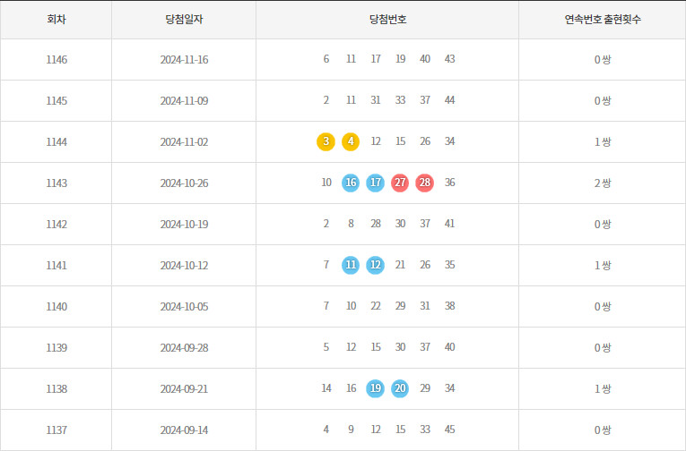 로또1137회~1146회 연속번호출현통계