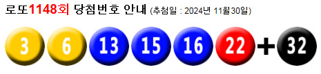 로또 1148 당첨번호 3, 6, 13, 15, 16, 22 + 32