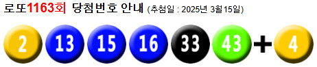 로또 1163 당첨번호 2, 13, 15, 16, 33, 43 + 4