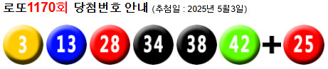 로또 1170 당첨번호 3, 13, 28, 34, 38, 42 + 25