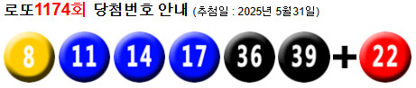 로또 1174 당첨번호 8, 11, 14, 17, 36, 39 + 22