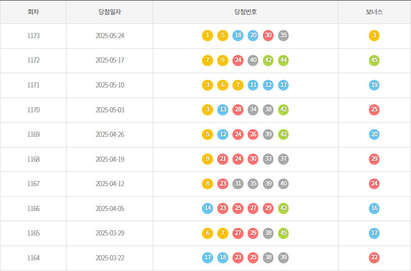 로또1164회~1173회 색상통계