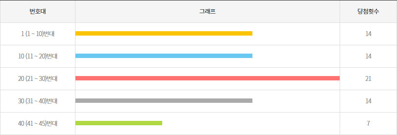 로또1164회~1173회 10번대 구간별 출현횟수