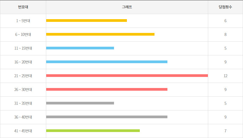로또1164회~1173회 5번대 구간별 출현횟수