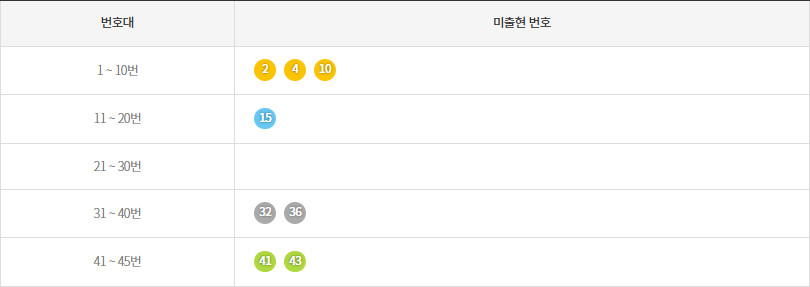 로또1164회~1173회 미출현번호