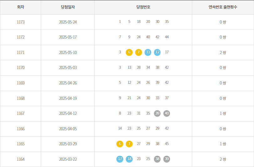 로또1164회~1173회 연속번호출현통계