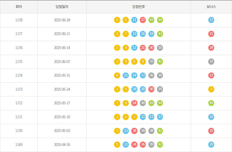 로또1169회~1178회 색상통계