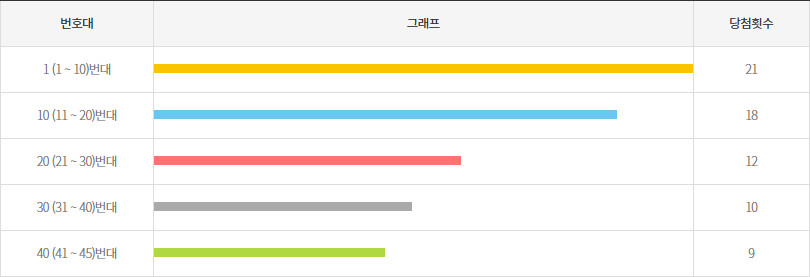 로또1169회~1178회 10번대 구간별 출현횟수