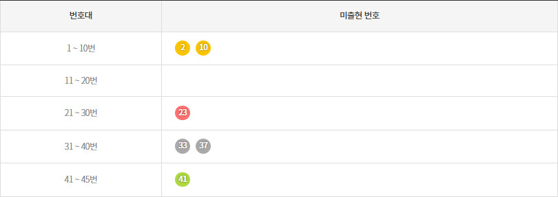 로또1169회~1178회 미출현번호