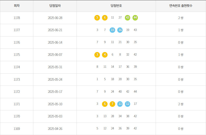 로또1169회~1178회 연속번호출현통계