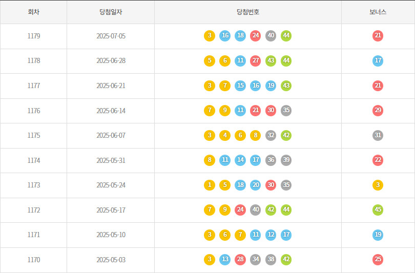 로또1170회~1179회 색상통계