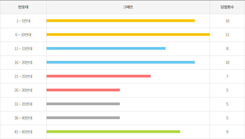 로또1170회~1179회 5번대 구간별 출현횟수