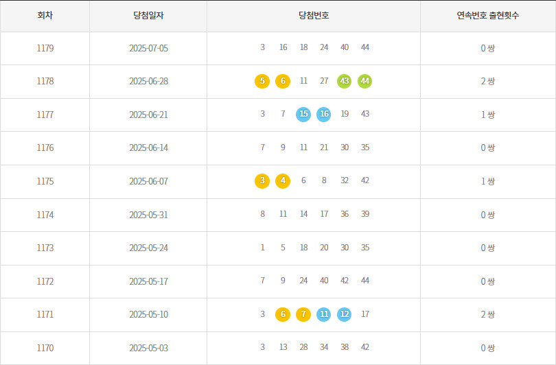 로또1170회~1179회 연속번호출현통계