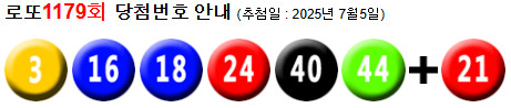 로또 1179 당첨번호 3, 16, 18, 24, 40, 44 + 21