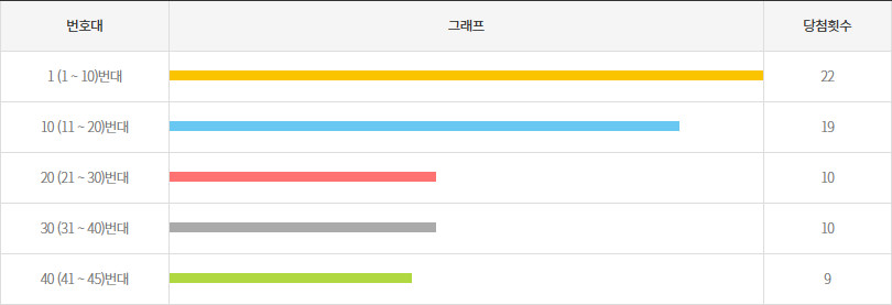 로또1171회~1180회 10번대 구간별 출현횟수
