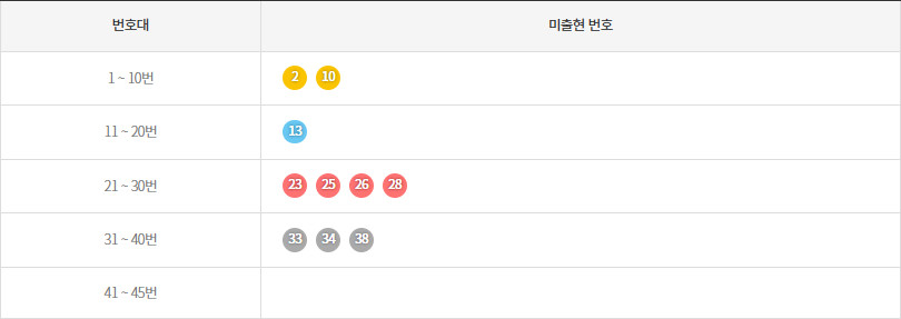 로또1171회~1180회 미출현번호