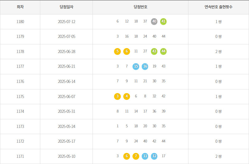 로또1171회~1180회 연속번호출현통계