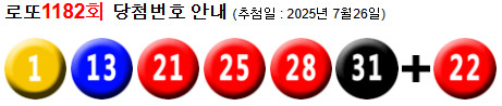 로또 1182 당첨번호 1, 13, 21, 25, 28, 31 + 22