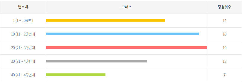 로또1176회~1185회 10번대 구간별 출현횟수