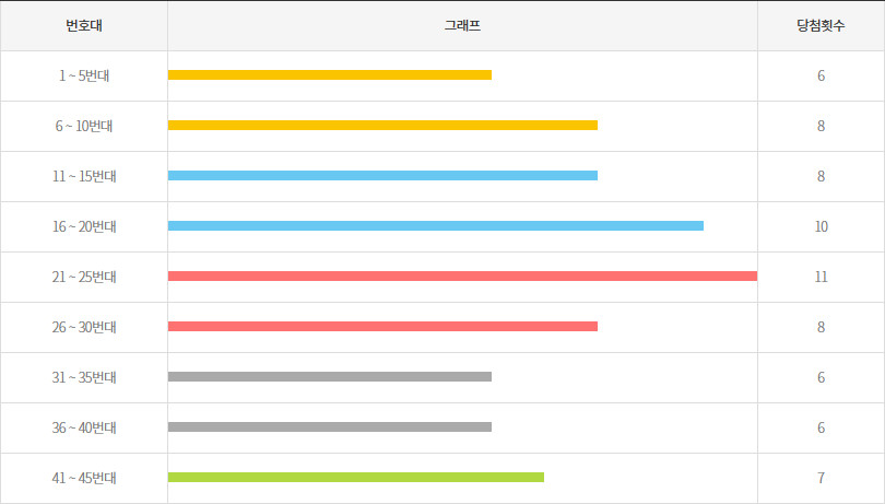 로또1176회~1185회 5번대 구간별 출현횟수
