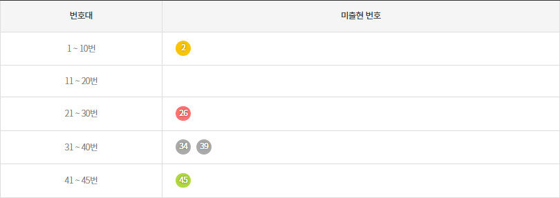 로또1176회~1185회 미출현번호
