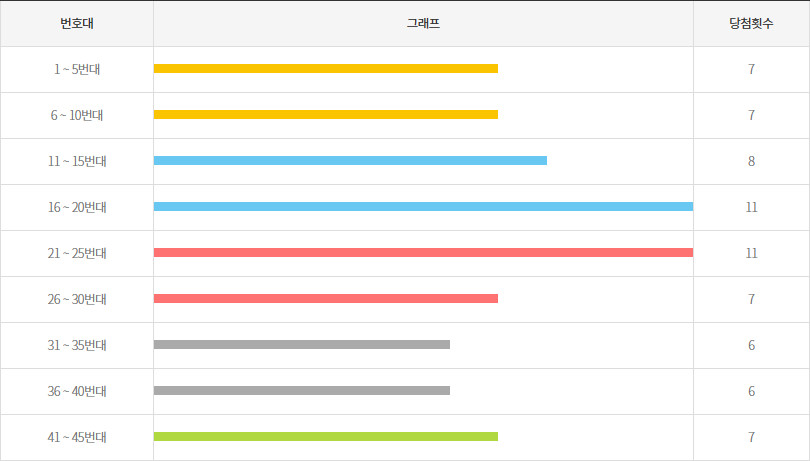 로또1177회~1186회 5번대 구간별 출현횟수