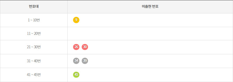 로또1177회~1186회 미출현번호