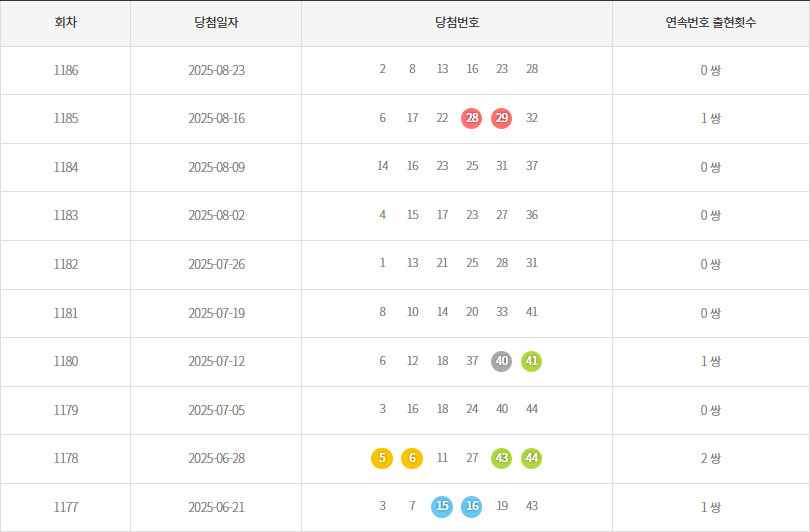 로또1177회~1186회 연속번호출현통계
