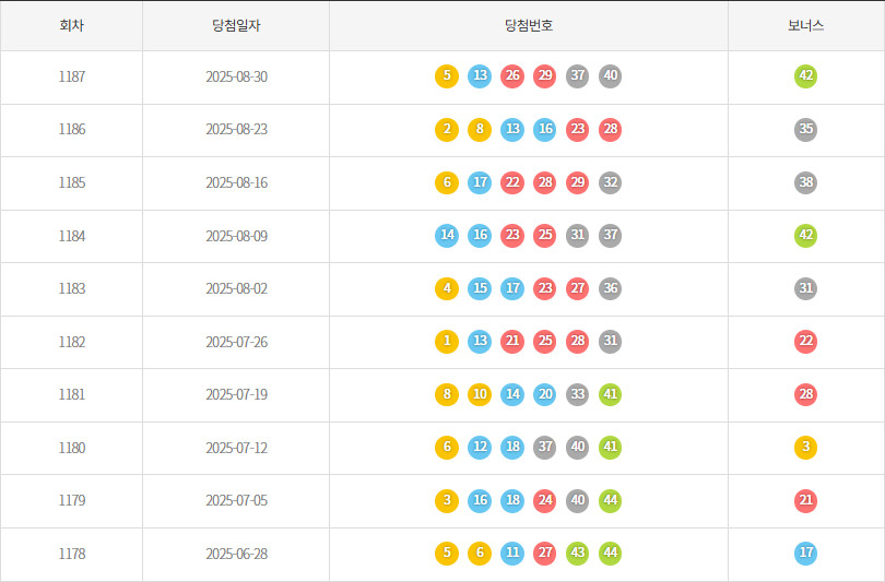 로또1178회~1187회 색상통계
