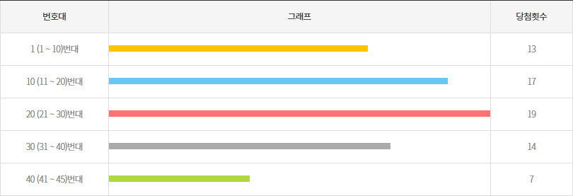 로또1178회~1187회 10번대 구간별 출현횟수