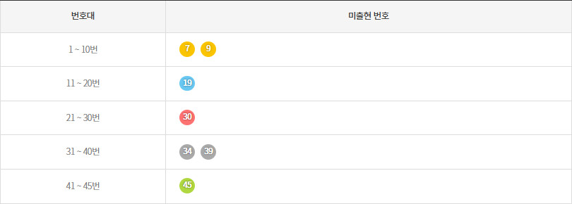 로또1178회~1187회 미출현번호