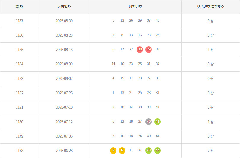 로또1178회~1187회 연속번호출현통계