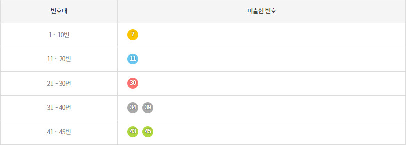 로또1179회~1188회 미출현번호