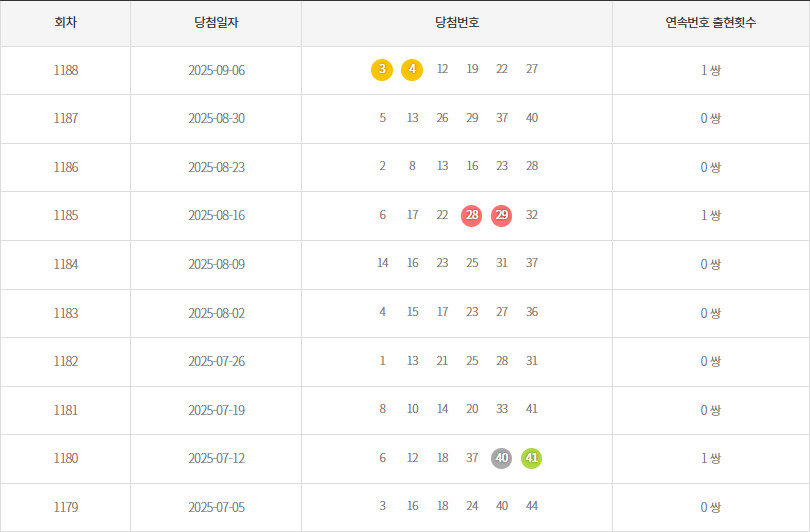 로또1179회~1188회 연속번호출현통계