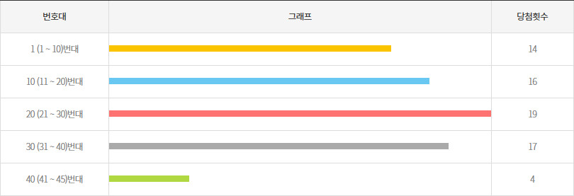 로또1180회~1189회 10번대 구간별 출현횟수