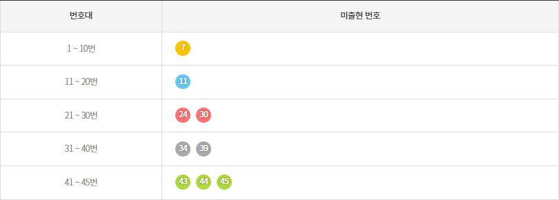 로또1180회~1189회 미출현번호