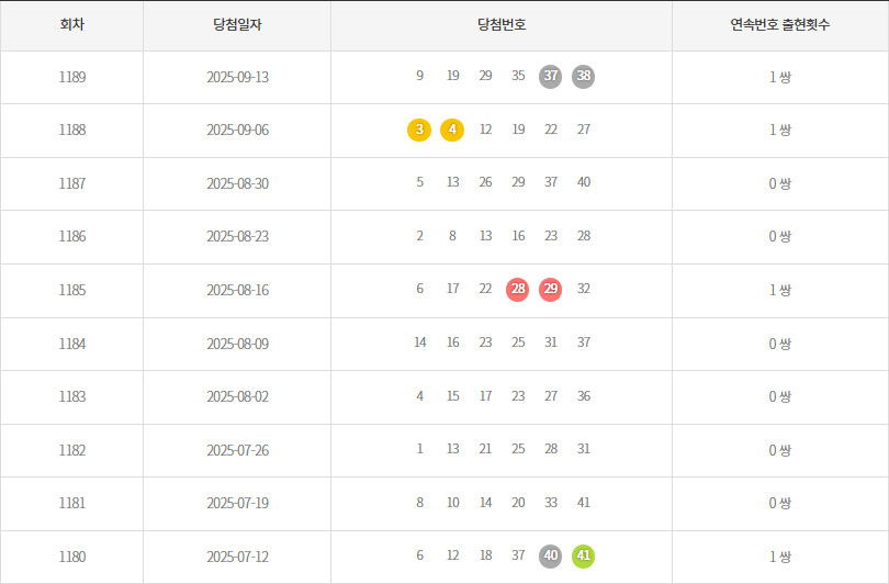 로또1180회~1189회 연속번호출현통계