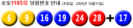 로또 1193 당첨번호 6, 9, 16, 19, 24, 28 + 17
