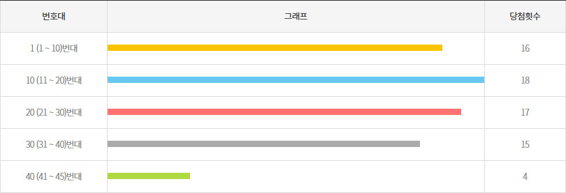 로또1184회~1193회 10번대 구간별 출현횟수