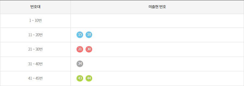 로또1184회~1193회 미출현번호