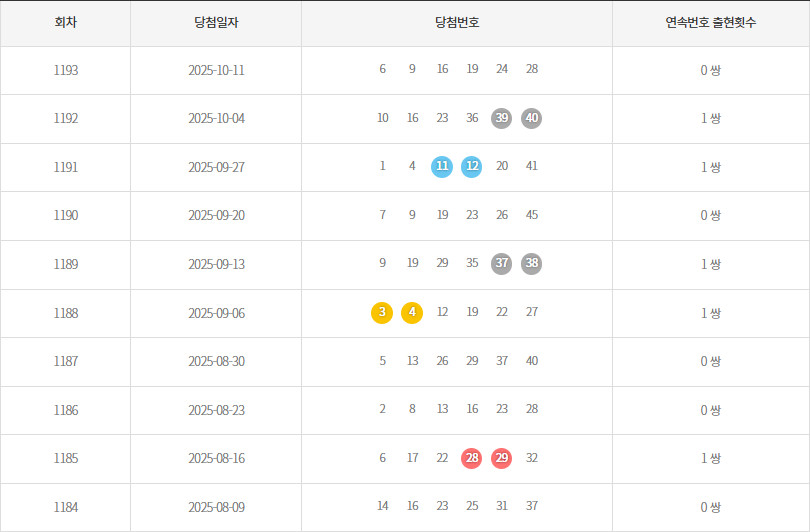 로또1184회~1193회 연속번호출현통계