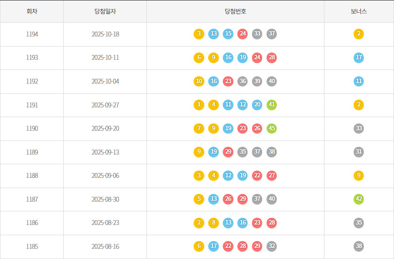 로또1185회~1194회 색상통계