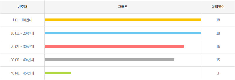 로또1185회~1194회 10번대 구간별 출현횟수