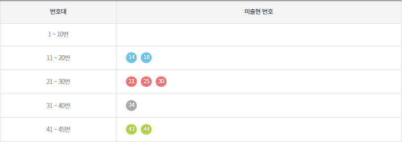 로또1185회~1194회 미출현번호