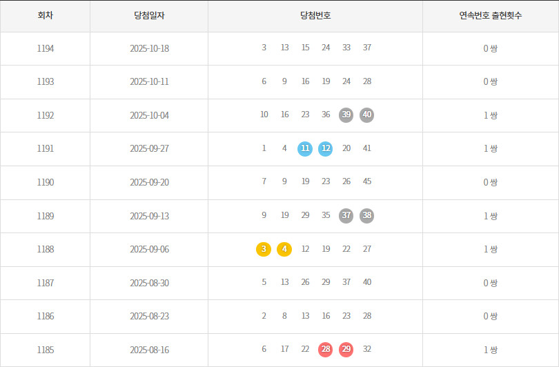 로또1185회~1194회 연속번호출현통계