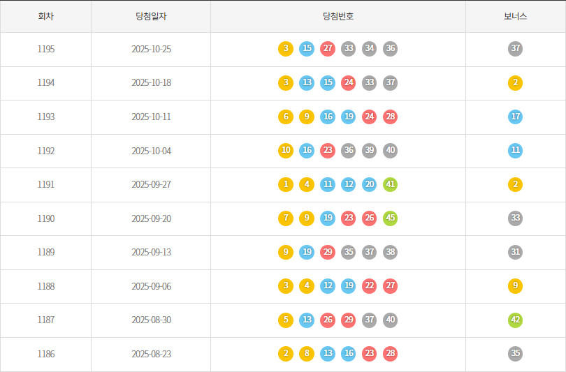 로또1186회~1195회 색상통계